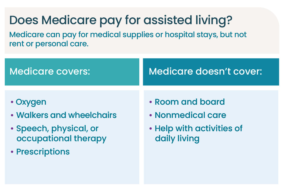 A graphic with 2 columns that list what medicare covers and doesn't cover